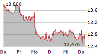 VESTAS WIND SYSTEMS A/S 5-Tage-Chart