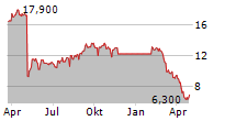 VESTIS CORPORATION Chart 1 Jahr