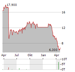 VESTIS Aktie Chart 1 Jahr