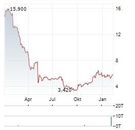 VESTIS Aktie Chart 1 Jahr