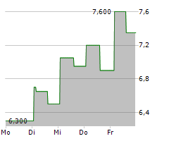 VESTIS CORPORATION Chart 1 Jahr