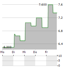 VESTIS Aktie 5-Tage-Chart