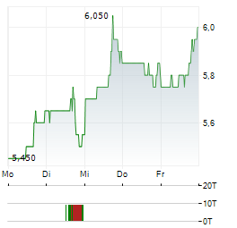 VESTIS Aktie 5-Tage-Chart