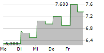 VESTIS CORPORATION 5-Tage-Chart