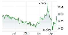 VESTJYSK BANK A/S Chart 1 Jahr