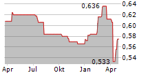 VESTJYSK BANK A/S Chart 1 Jahr