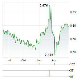 VESTJYSK BANK Aktie Chart 1 Jahr