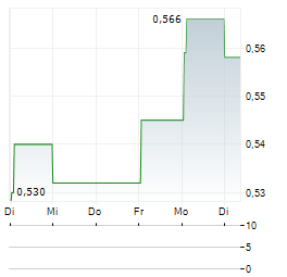 VESTJYSK BANK Aktie 5-Tage-Chart