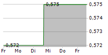 VESTJYSK BANK A/S 5-Tage-Chart