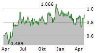 VESTUM AB Chart 1 Jahr