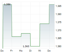 VESTUM AB Chart 1 Jahr