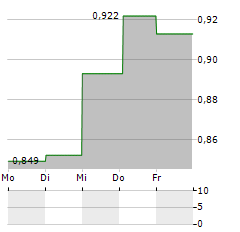 VESTUM Aktie 5-Tage-Chart