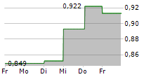 VESTUM AB 5-Tage-Chart