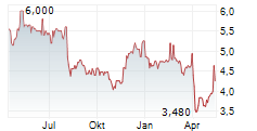 VESUVIUS PLC Chart 1 Jahr