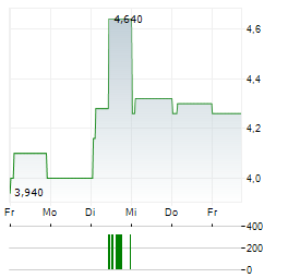 VESUVIUS Aktie 5-Tage-Chart