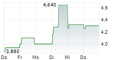 VESUVIUS PLC 5-Tage-Chart