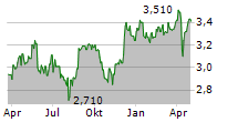 VETERANPOOLEN AB Chart 1 Jahr