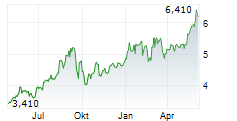 VETERANPOOLEN AB Chart 1 Jahr