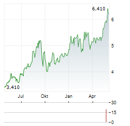VETERANPOOLEN Aktie Chart 1 Jahr