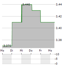 VETERANPOOLEN Aktie 5-Tage-Chart