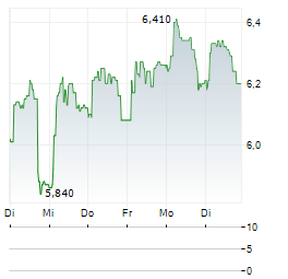 VETERANPOOLEN Aktie 5-Tage-Chart