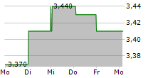 VETERANPOOLEN AB 5-Tage-Chart