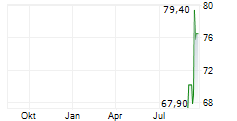 VETOQUINOL SA Chart 1 Jahr
