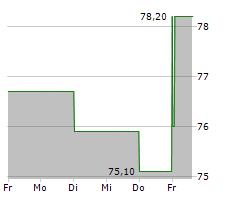 VETOQUINOL SA Chart 1 Jahr