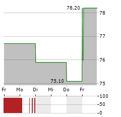 VETOQUINOL Aktie 5-Tage-Chart