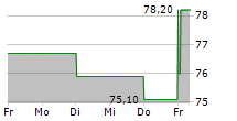 VETOQUINOL SA 5-Tage-Chart