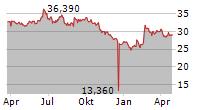 VETROPACK HOLDING AG Chart 1 Jahr