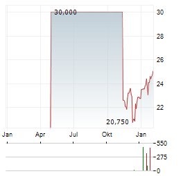 VETROPACK Aktie Chart 1 Jahr