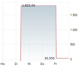 VETROPACK HOLDING AG Chart 1 Jahr