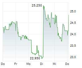 VETROPACK HOLDING AG Chart 1 Jahr