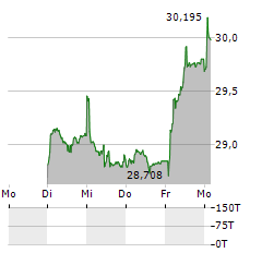 VETROPACK Aktie 5-Tage-Chart