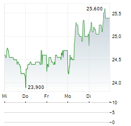 VETROPACK Aktie 5-Tage-Chart