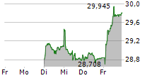 VETROPACK HOLDING AG 5-Tage-Chart