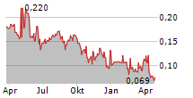 VEXT SCIENCE INC Chart 1 Jahr