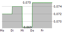 VEXT SCIENCE INC 5-Tage-Chart