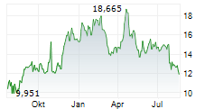 VF CORPORATION Chart 1 Jahr