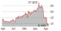 VF CORPORATION Chart 1 Jahr