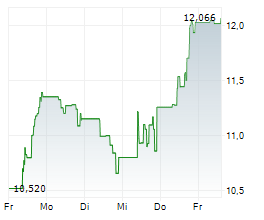 VF CORPORATION Chart 1 Jahr