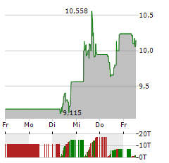 VF Aktie 5-Tage-Chart