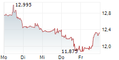 VF CORPORATION 5-Tage-Chart