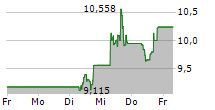 VF CORPORATION 5-Tage-Chart