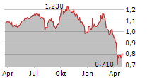 VGI PARTNERS GLOBAL INVESTMENTS LIMITED Chart 1 Jahr