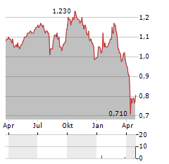 VGI PARTNERS GLOBAL INVESTMENTS Aktie Chart 1 Jahr