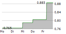 VGI PARTNERS GLOBAL INVESTMENTS LIMITED 5-Tage-Chart