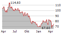 VGP NV Chart 1 Jahr