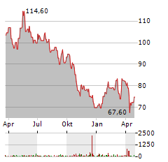 VGP NV Aktie Chart 1 Jahr